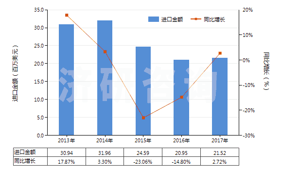 2013-2017年中國手泵(但子目841311或841319的貨品除外)(HS84132000)進口總額及增速統計